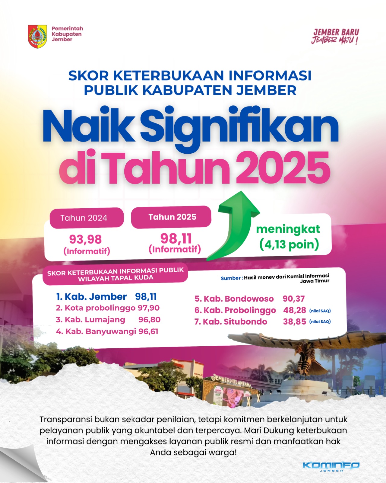 Jember Raih Predikat Kabupaten Informatif Komitmen Transparansi Publik Semakin Kokoh